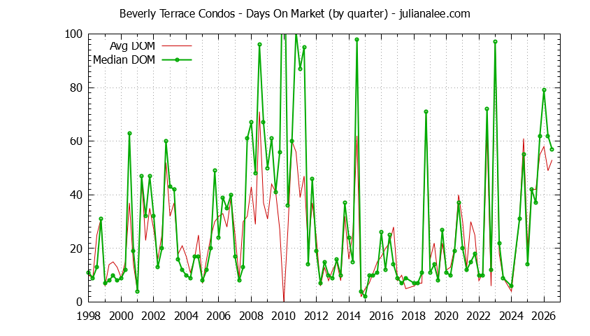 Quarterly Average Days On Market for Beverly Terrace Condos Sold Graph of the Quarterly Average Days On Market for Beverly Terrace Condos Sold