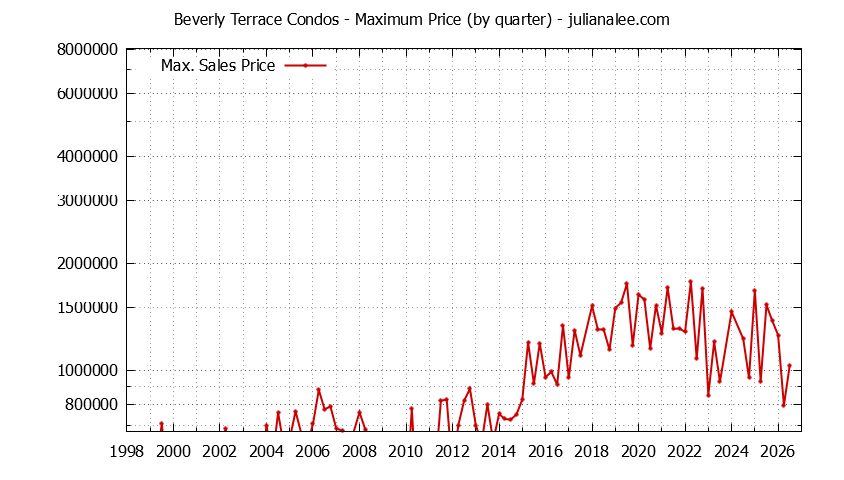 Quarterly Maximum Price for Beverly Terrace Condos Sold Graph of the Quarterly Maximum Price for Beverly Terrace Condos Sold