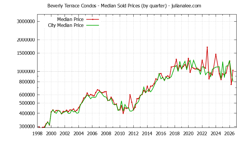 Quarterly Median Price of Beverly Terrace vs. San Carlos Condos Sold Graph of the Quarterly Median Price of Beverly Terrace vs. San Carlos Condos Sold