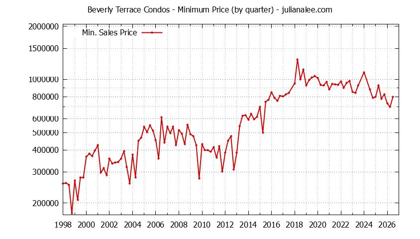 Quarterly Minimum Price for Beverly Terrace Condos Sold Graph of the Quarterly Minimum Price for Beverly Terrace Condos Sold