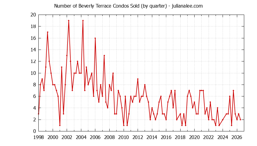 Quarterly Number of San Carlos Condos Sold Graph of the Quarterly Number of San Carlos Condos Sold