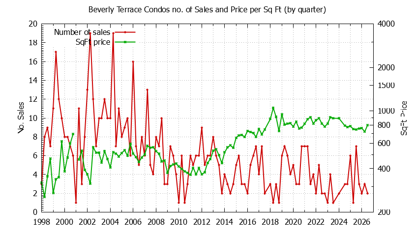 Quarterly Number & Price Per SqFt of Beverly Terrace Condos Sold Graph of the Quarterly Number & Price Per SqFt of Beverly Terrace Condos Sold