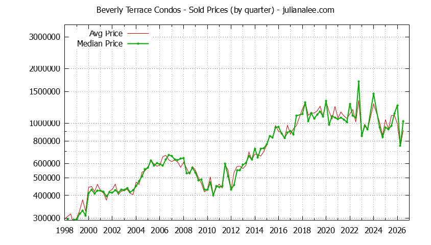 Quarterly Average and Median Price of Beverly Terrace Condos Sold Graph of the Quarterly Average and Median Price of Beverly Terrace Condos Sold