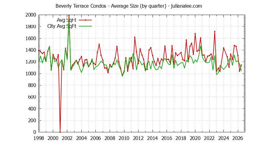 Quarterly Average Size of Beverly Terrace vs. San Carlos Condos Sold Graph of the Quarterly Average Size of Beverly Terrace vs. San Carlos Condos Sold