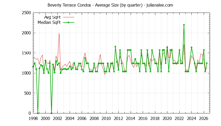 Quarterly Average Size of Beverly Terrace Condos Sold Graph of the Quarterly Average Size of Beverly Terrace Condos Sold