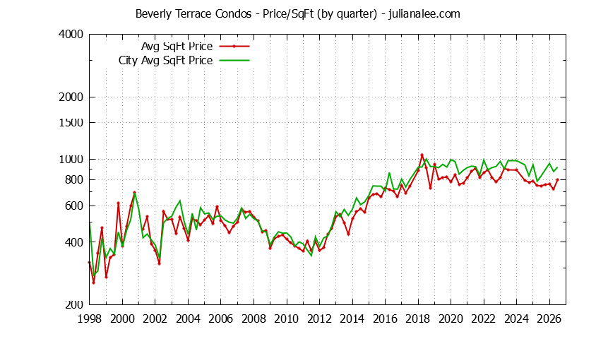 Quarterly Average Price Per Square Foot for Beverly Terrace vs. San Carlos Condos Sold Graph of the Quarterly Average Price Per Square Foot for Beverly Terrace vs. San Carlos Condos Sold