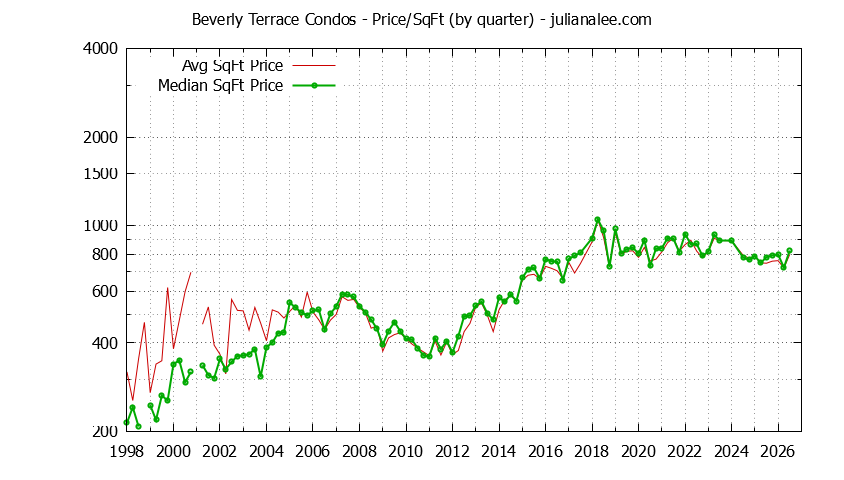 Quarterly Average Price Per Square Foot for Beverly Terrace Condos Sold Graph of the Quarterly Average Price Per Square Foot for Beverly Terrace Condos Sold