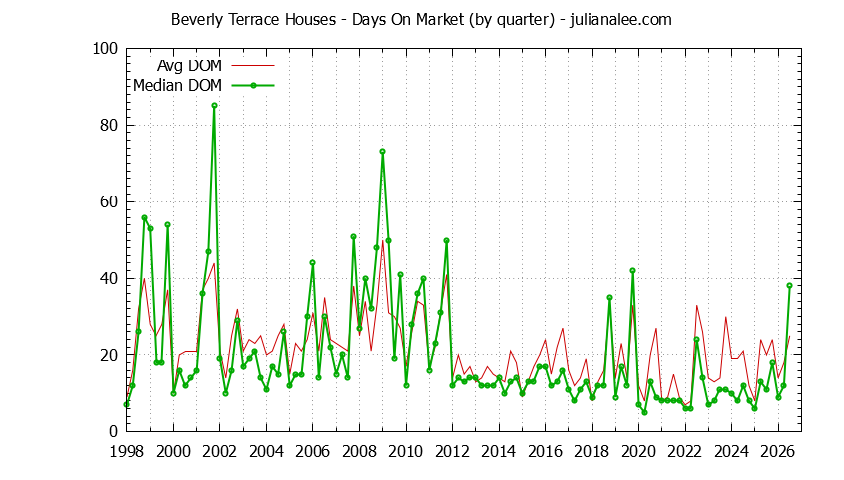 Quarterly Average Days On Market for Beverly Terrace Houses Sold Graph of the Quarterly Average Days On Market for Beverly Terrace Houses Sold
