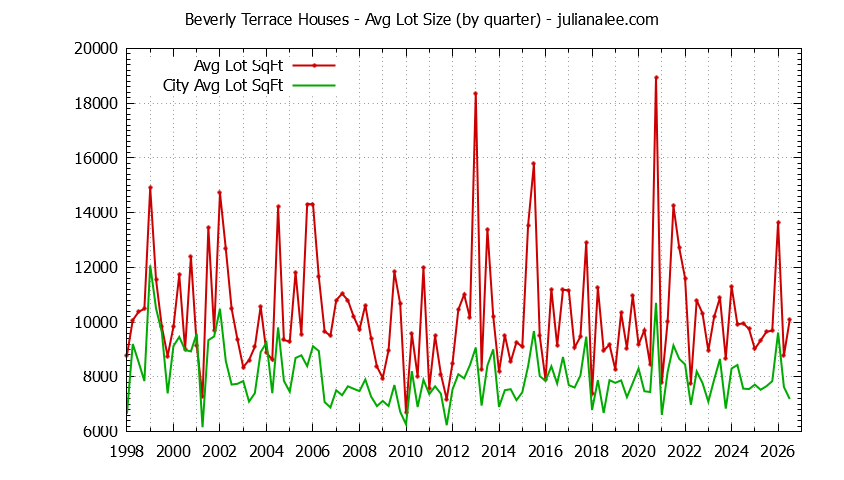 Quarterly Average Lot Size of Beverly Terrace vs. San Carlos Houses Sold Graph of the Quarterly Average Lot Size of Beverly Terrace vs. San Carlos Houses Sold