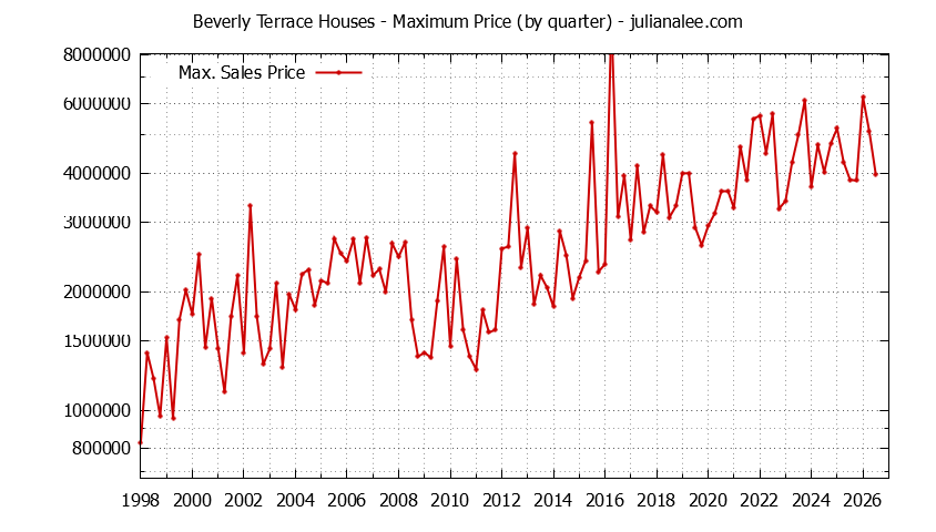 Quarterly Maximum Price for Beverly Terrace Houses Sold Graph of the Quarterly Maximum Price for Beverly Terrace Houses Sold