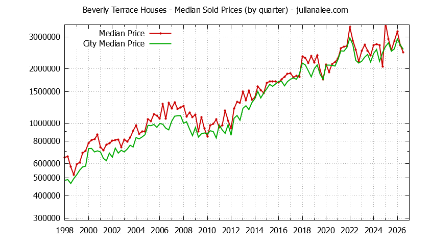 Quarterly Median Price of a Beverly Terrace Home Quarterly Median Price of a Beverly Terrace Home