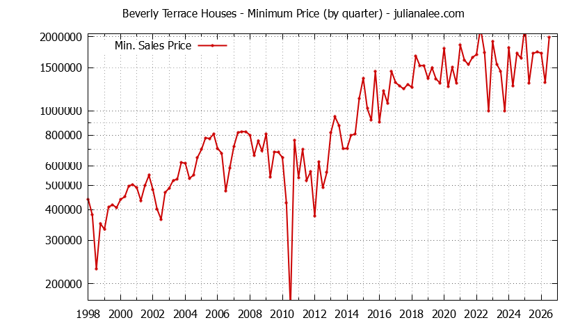 Quarterly Minimum Price of Beverly Terrace Houses Sold Graph of the Quarterly Minimum Price for Beverly Terrace Houses Sold