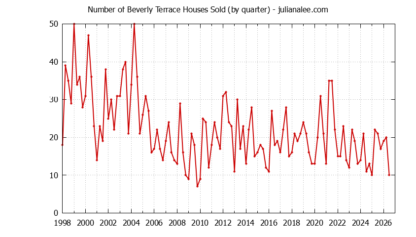Quarterly Number of Beverly Terrace Houses Sold Graph of the Quarterly Number of Beverly Terrace Houses Sold
