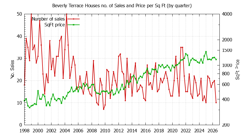 Quarterly Number of Sales vs. Price Per SqFt for Beverly Terrace Houses Sold Graph of the Quarterly Number of Sales vs. Price Per SqFt for Beverly Terrace Houes Sold