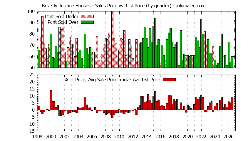 Quarterly Average Sales Price vs. List Price for Beverly Terrace Houses Graph of the Quarterly Average Sales Price vs. List Price for Beverly Terrace Houses