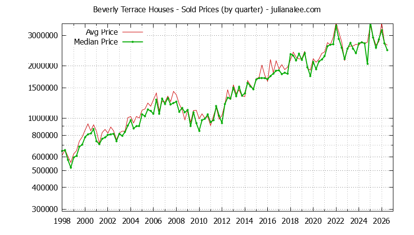 Quarterly Median and Average Price of a Beverly Terrace Home Quarterly Median and Average Price of a Beverly Terrace Home