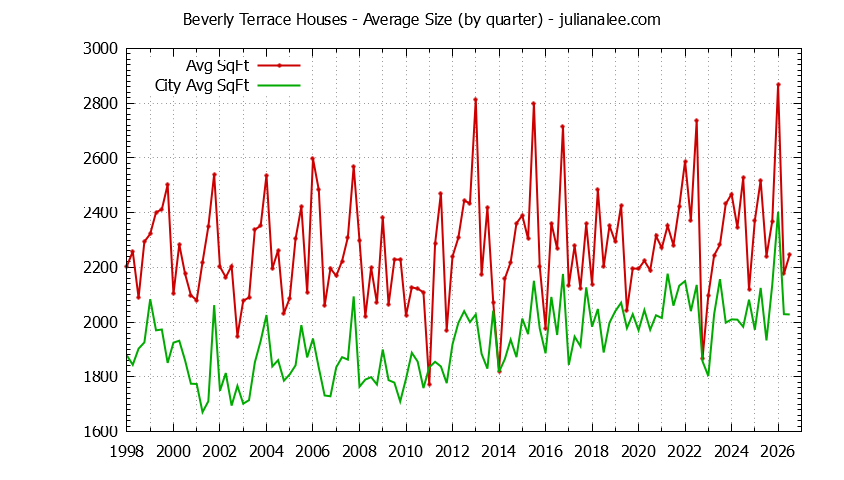 Quarterly Average Size of Beverly Terrace vs. San Carlos Houses Sold Graph of the Quarterly Average Size of Beverly Terrace vs. San Carlos Houses Sold