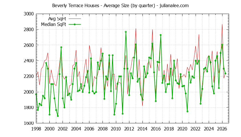 Quarterly Average Size of Beverly Terrace Houses Sold Graph of the Quarterly Average Size of Beverly Terrace Houses Sold