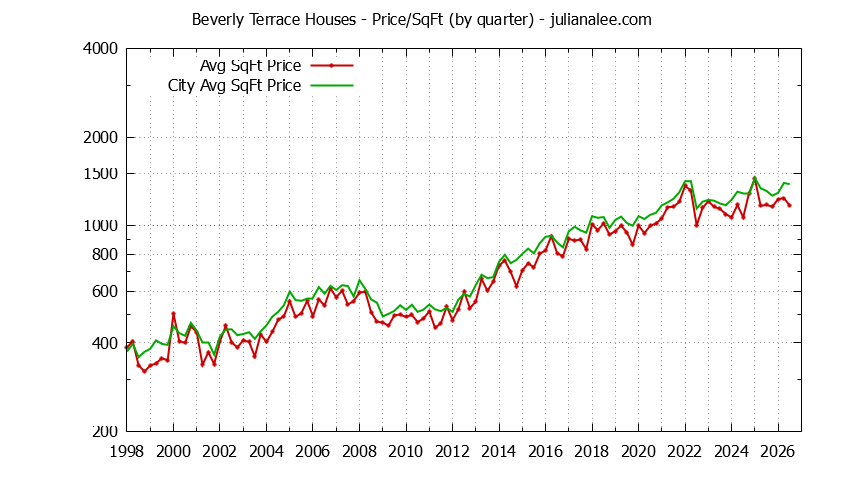 Quarterly Average Price Per Square Foot for Beverly Terrace & San Carlos Houses Sold Graph of the Quarterly Average Price Per Square Foot for Beverly Terrace & San Carlos Homes