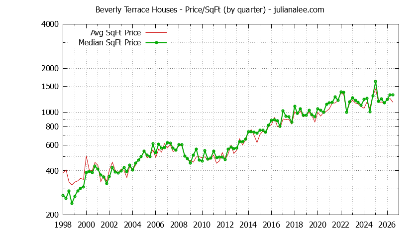 Monthly Average Price Per Square Foot for San Carlos Houses Sold Graph of the Average Quarterly Price Per Square Foot for Beverly Terrace & San Carlos Homes