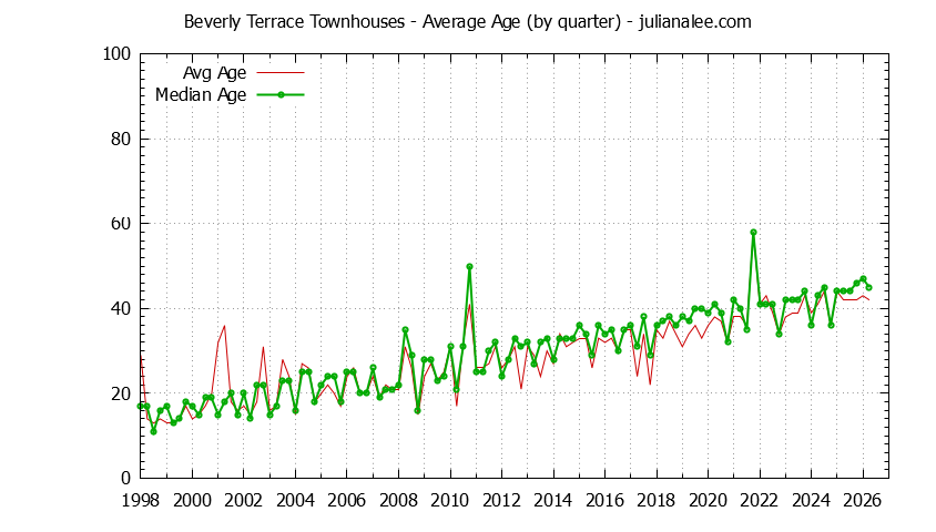 Quarterly Average Age of Beverly Terrace Townhouses Sold Graph of the Quarterly Average Age of Beverly Terrace Townhouses Sold