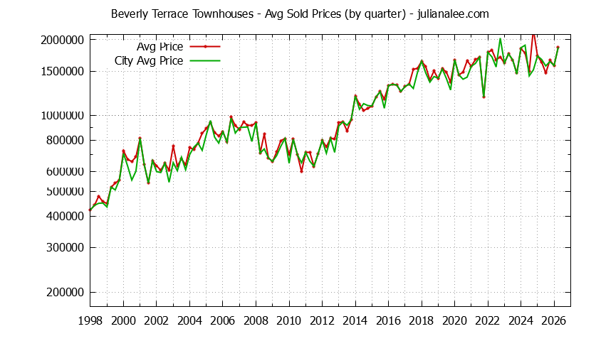 Quarterly Average Price of Beverly Terrace vs. San Carlos Townhouses Sold Graph of the Quarterly Average Price of Beverly Terrace vs. San Carlos Townhouses Sold