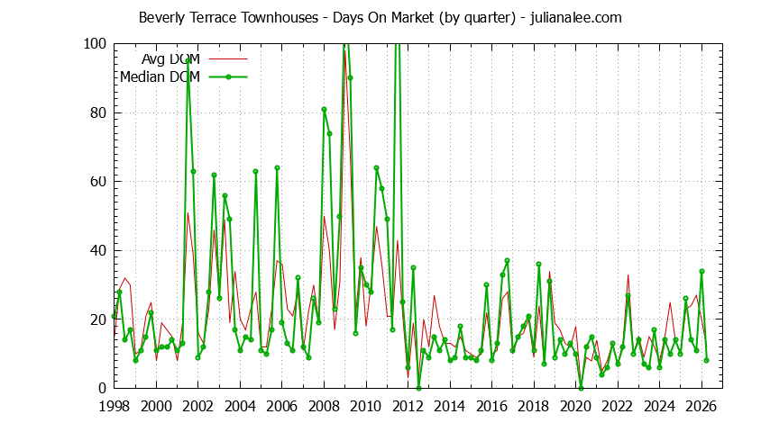Quarterly Average Days On Market for Beverly Terrace Townhouses Sold Graph of the Quarterly Average Days On Market for Beverly Terrace Townhouses Sold