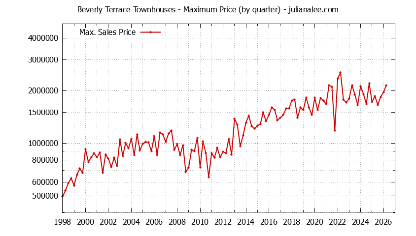 Quarterly Maximum Price for Beverly Terrace Townhouses Sold Graph of the Quarterly Maximum Price for Beverly Terrace Townhouses Sold