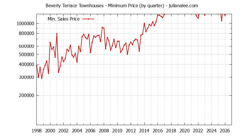 Quarterly Minimum Price for Beverly Terrace Townhouses Sold Graph of the Quarterly Minimum Price for Beverly Terrace Townhouses Sold