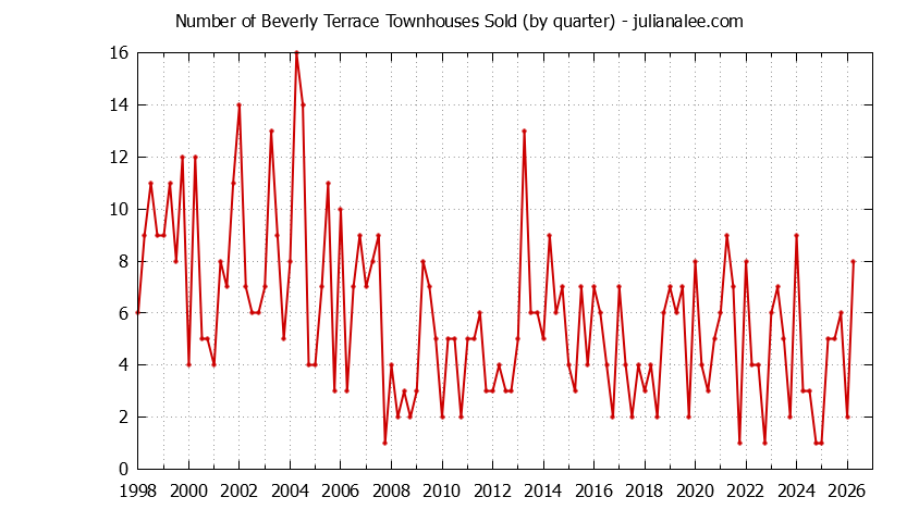 Quarterly Number of San Carlos Townhouses Sold Graph of the Quarterly Number of San Carlos Townhouses Sold