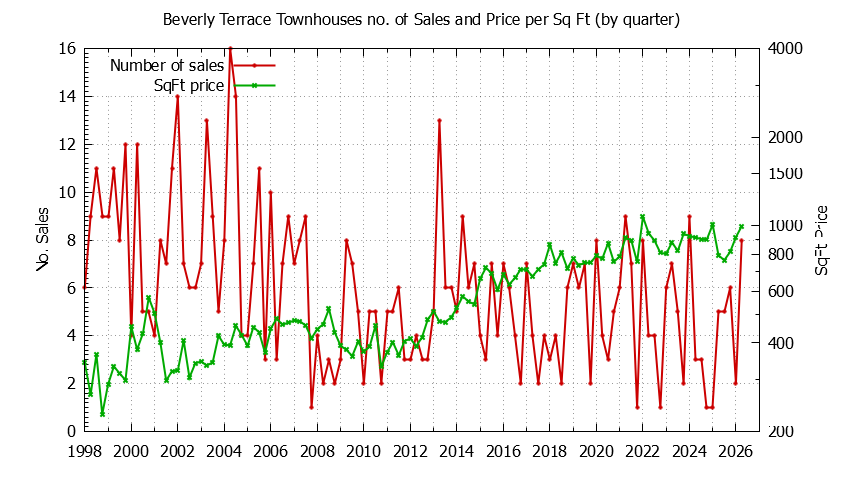 Quarterly Number & Price Per SqFt of Beverly Terrace Townhouses Sold Graph of the Quarterly Number & Price Per SqFt of Beverly Terrace Townhouses Sold