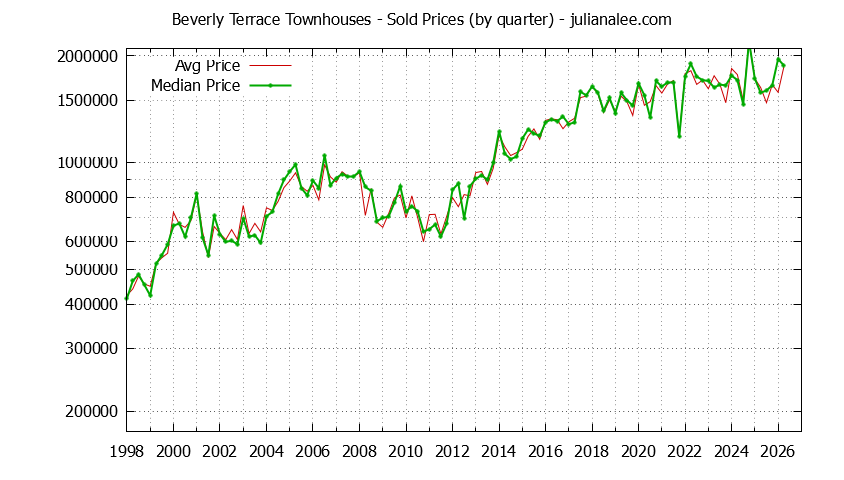 Quarterly Average and Median Price of Beverly Terrace Townhouses Sold Graph of the Quarterly Average and Median Price of Beverly Terrace Townhouses Sold