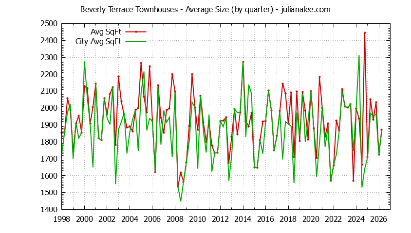 Quarterly Average Size of Beverly Terrace vs. San Carlos Townhouses Sold Graph of the Quarterly Average Size of Beverly Terrace vs. San Carlos Townhouses Sold