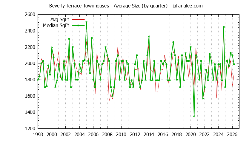 Quarterly Average Size of Beverly Terrace Townhouses Sold Graph of the Quarterly Average Size of Beverly Terrace Townhouses Sold