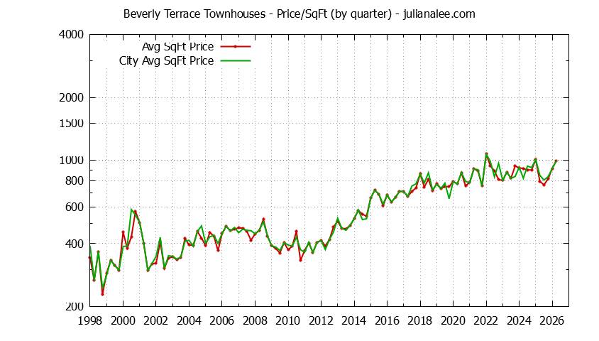 Quarterly Average Price Per Square Foot for Beverly Terrace vs. San Carlos Townhouses Sold Graph of the Quarterly Average Price Per Square Foot for Beverly Terrace vs. San Carlos Townhouses Sold