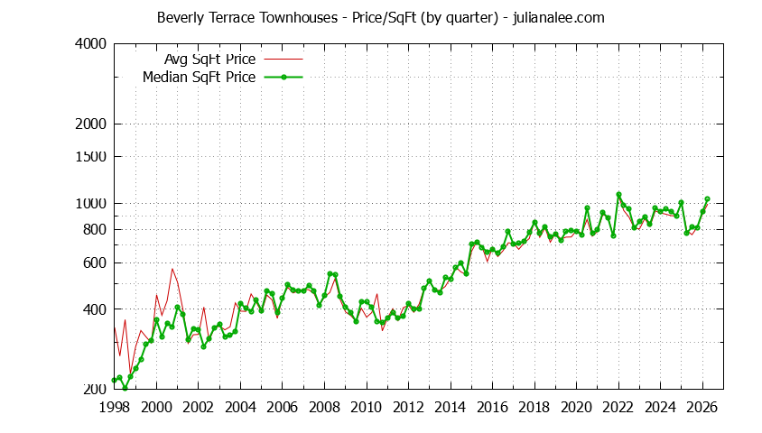 Quarterly Average Price Per Square Foot for Beverly Terrace Townhouses Sold Graph of the Quarterly Average Price Per Square Foot for Beverly Terrace Townhouses Sold