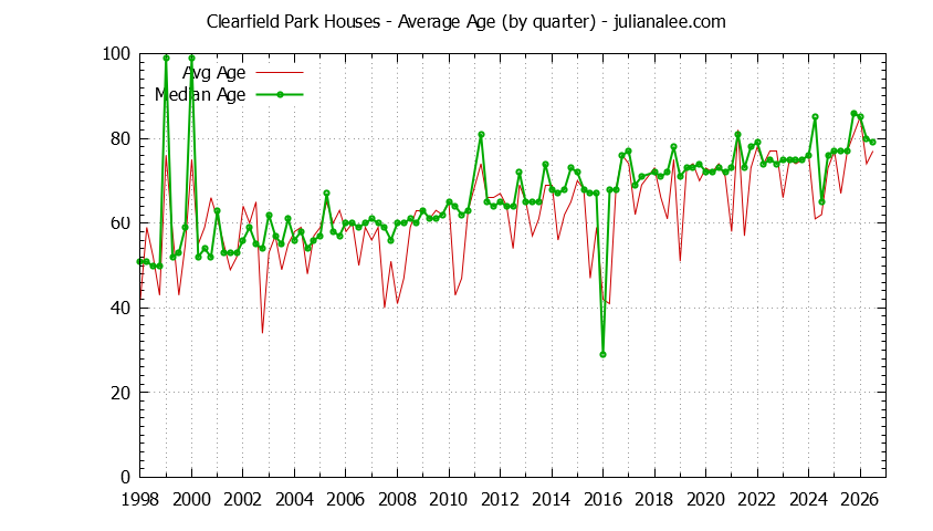 Quarterly Average Age of Clearfield Park Houses Sold Graph of the Quarterly Average Age of Clearfield Park Houses Sold