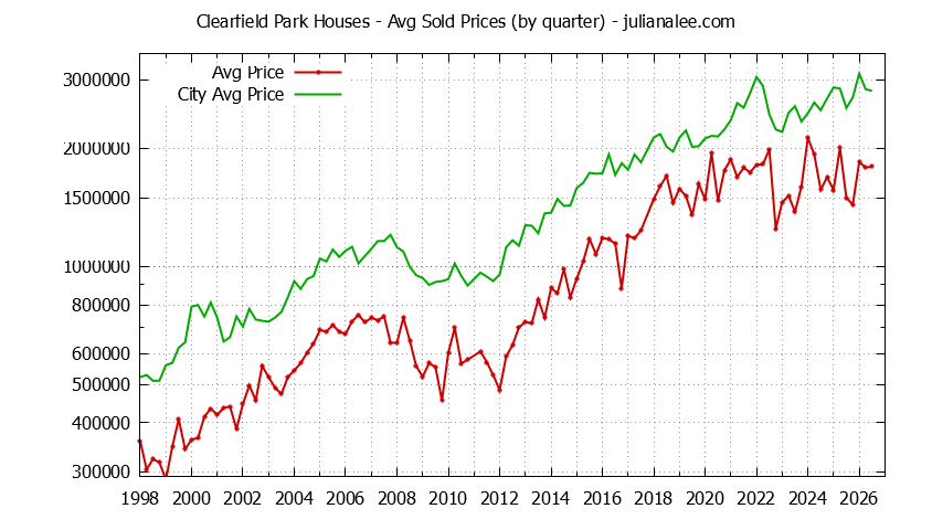 Quarterly Average Price of a Clearfield Park Home Quarterly Average Price of a Clearfield Park Home