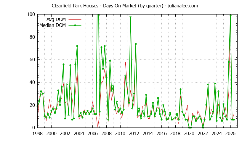 Quarterly Average Days On Market for Clearfield Park Houses Sold Graph of the Quarterly Average Days On Market for Clearfield Park Houses Sold