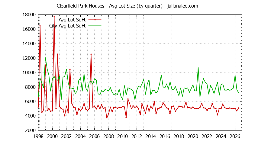 Quarterly Average Lot Size of Clearfield Park vs. San Carlos Houses Sold Graph of the Quarterly Average Lot Size of Clearfield Park vs. San Carlos Houses Sold