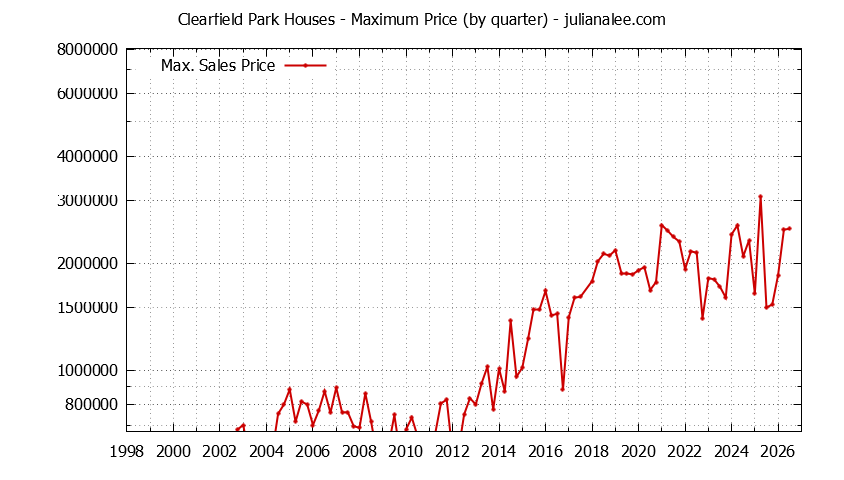 Quarterly Maximum Price for Clearfield Park Houses Sold Graph of the Quarterly Maximum Price for Clearfield Park Houses Sold