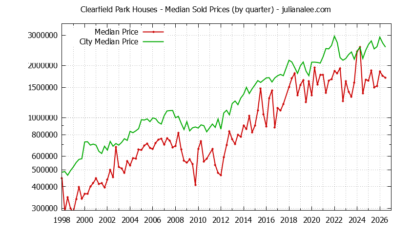 Quarterly Median Price of a Clearfield Park Home Quarterly Median Price of a Clearfield Park Home