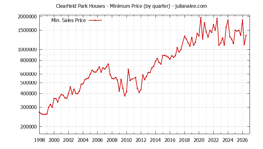 Quarterly Minimum Price of Clearfield Park Houses Sold Graph of the Quarterly Minimum Price for Clearfield Park Houses Sold