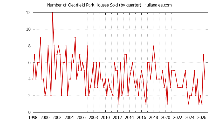 Quarterly Number of Clearfield Park Houses Sold Graph of the Quarterly Number of Clearfield Park Houses Sold