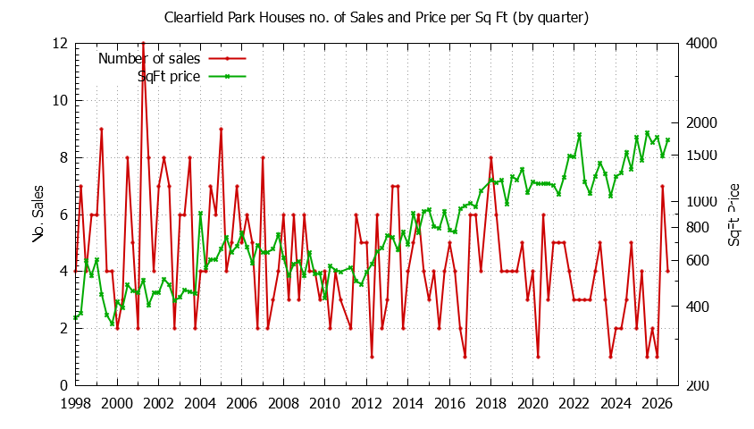 Quarterly Number of Sales vs. Price Per SqFt for Clearfield Park Houses Sold Graph of the Quarterly Number of Sales vs. Price Per SqFt for Clearfield Park Houes Sold