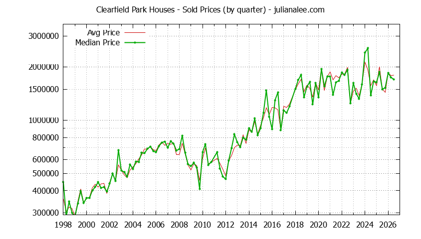 Quarterly Median and Average Price of a Clearfield Park Home Quarterly Median and Average Price of a Clearfield Park Home