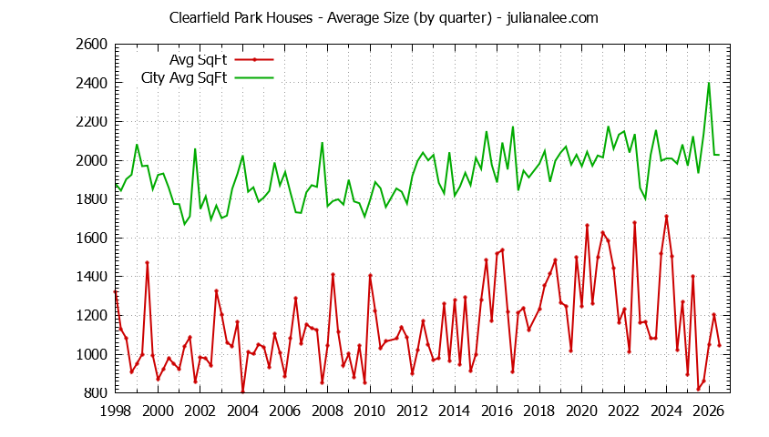Quarterly Average Size of Clearfield Park vs. San Carlos Houses Sold Graph of the Quarterly Average Size of Clearfield Park vs. San Carlos Houses Sold
