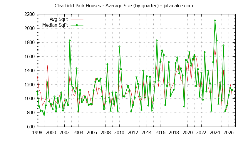 Quarterly Average Size of Clearfield Park Houses Sold Graph of the Quarterly Average Size of Clearfield Park Houses Sold