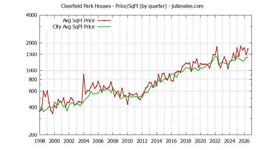 Quarterly Average Price Per Square Foot for Clearfield Park & San Carlos Houses Sold Graph of the Quarterly Average Price Per Square Foot for Clearfield Park & San Carlos Homes