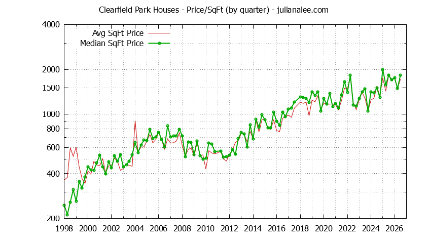 Monthly Average Price Per Square Foot for San Carlos Houses Sold Graph of the Average Quarterly Price Per Square Foot for Clearfield Park & San Carlos Homes